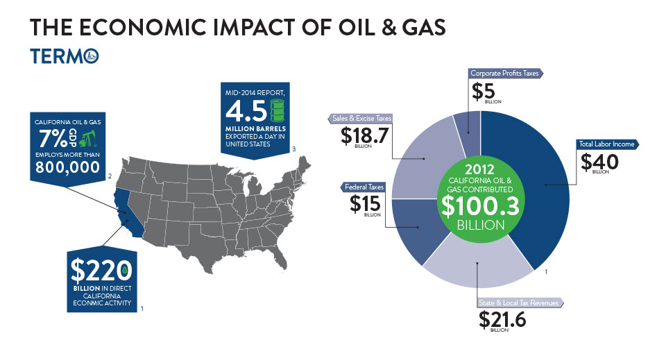 Understanding the Oil Economy